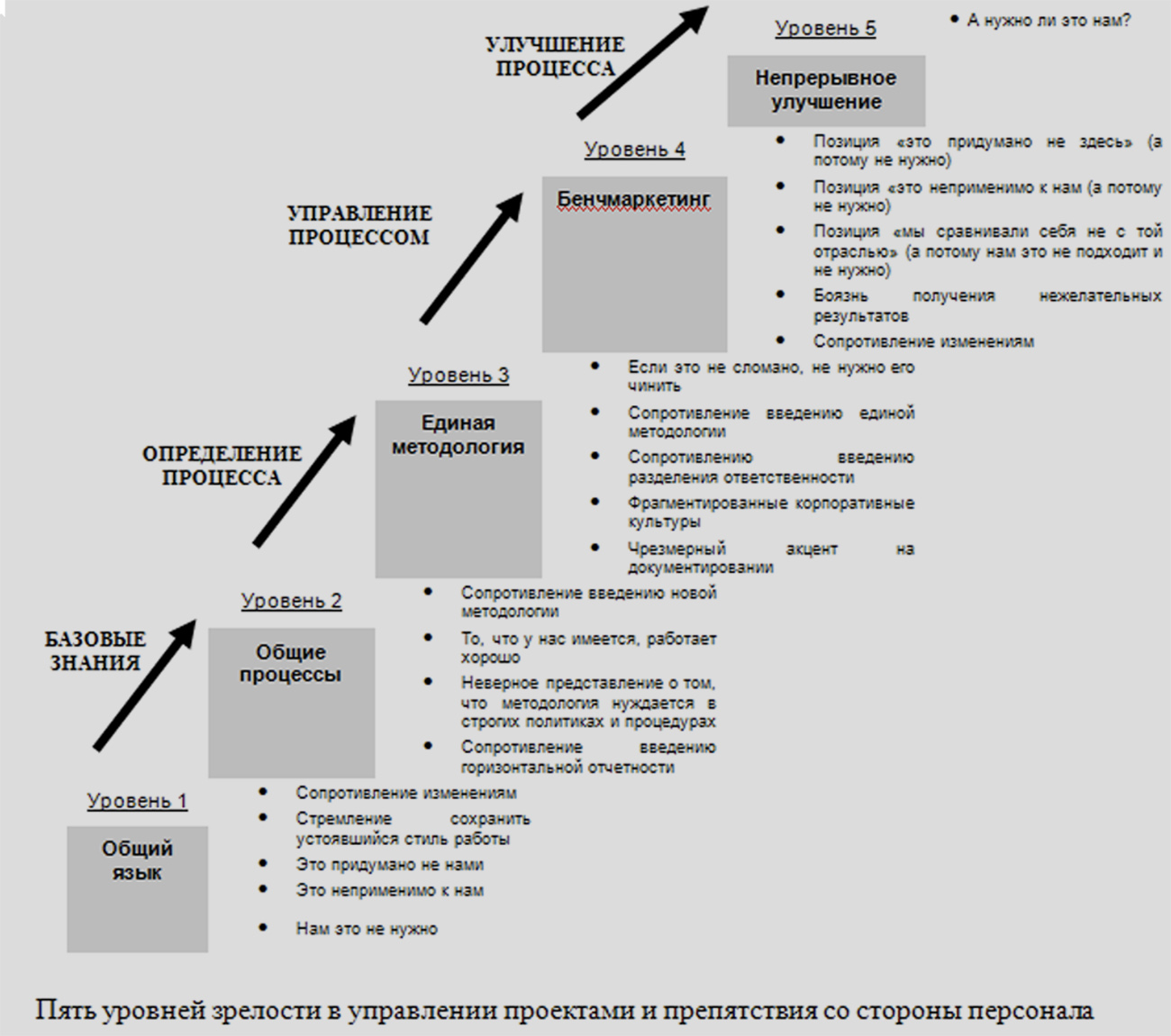 Уровни зрелости управления проектами