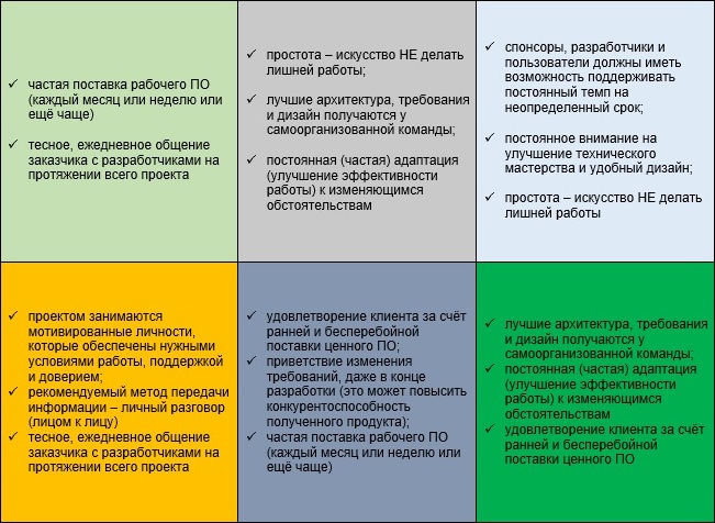 Принципы Agile Принципы Agile