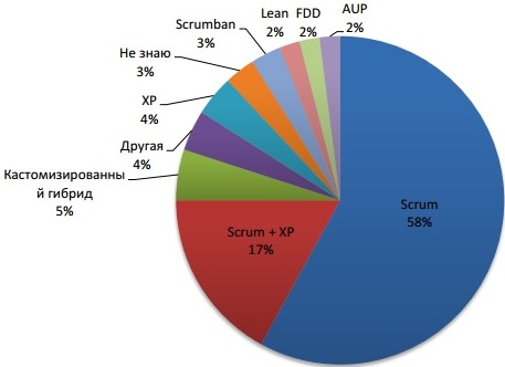Распространенность гибких методологий Agile