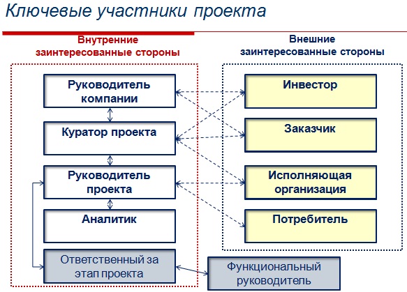 Ключевые участники проекта Ключевые участники проекта (по ролям)